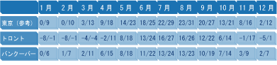 平均最低/最高気温